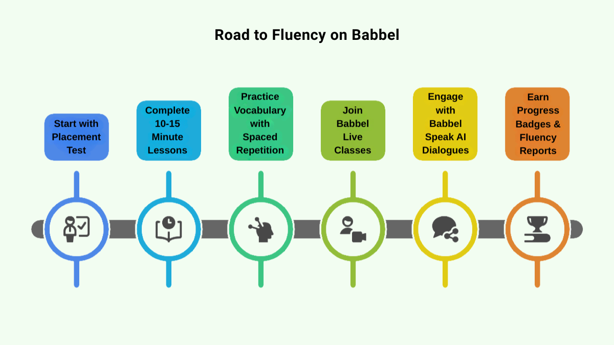 Babbel Learning Journey to Fluency