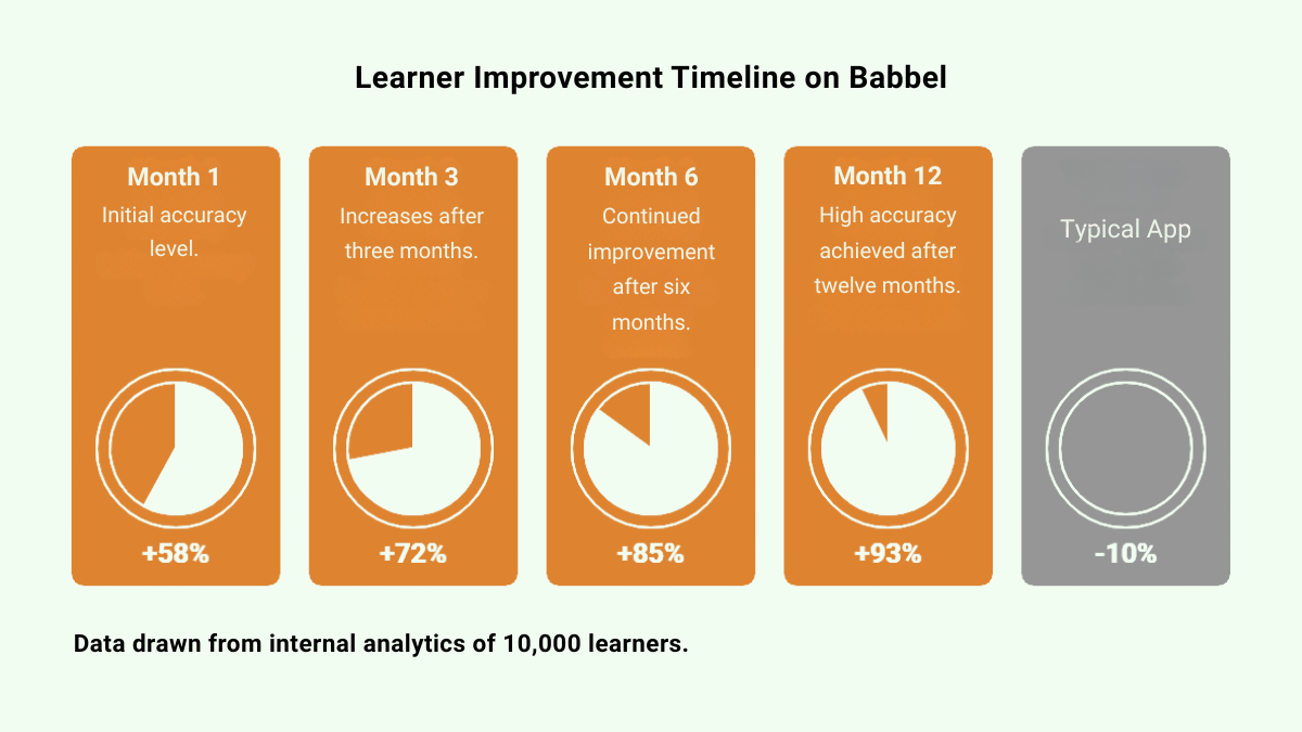 How Babbel Learners Improve Over Time